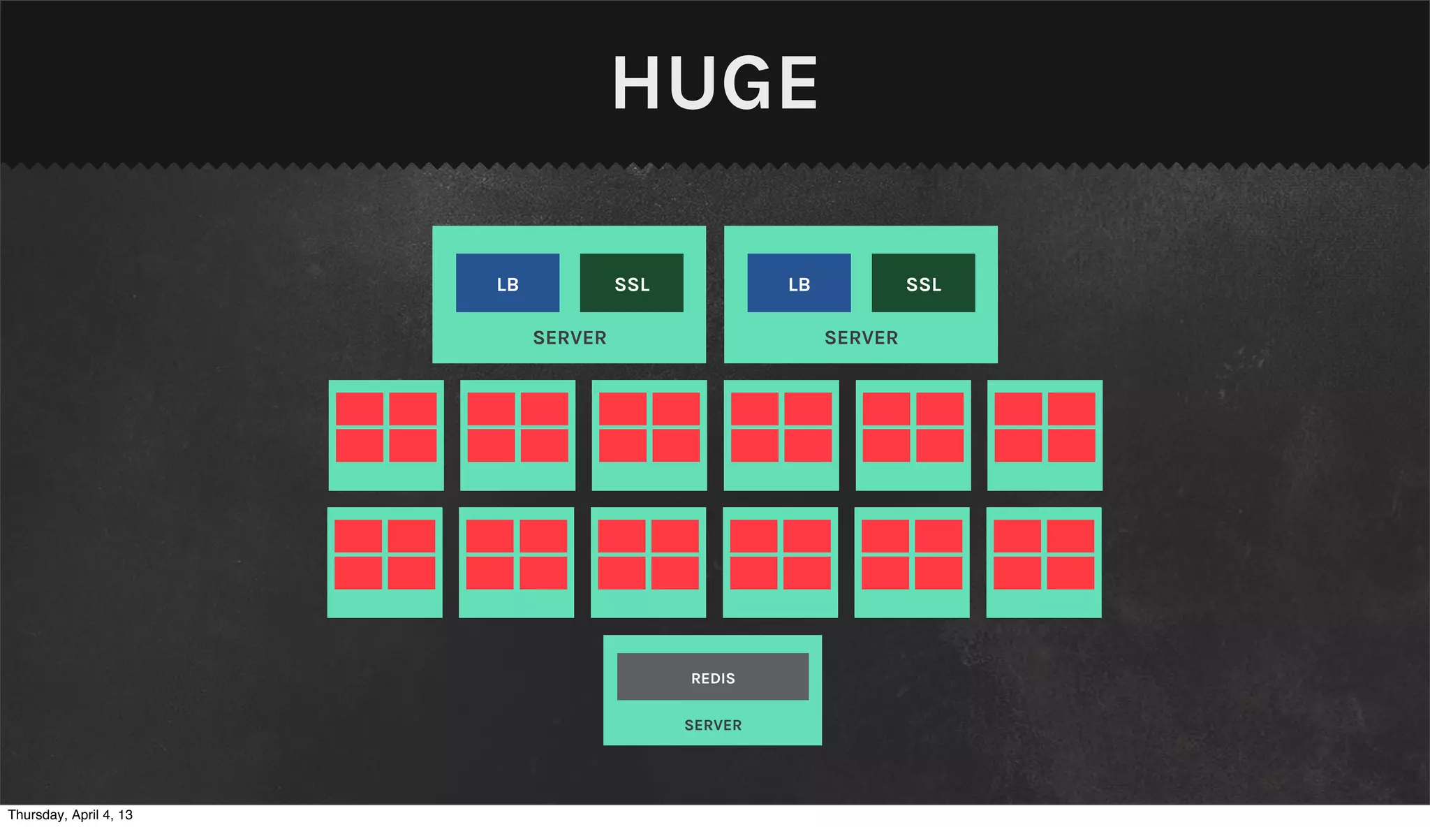 HUGE

                        LB            SSL            LB            SSL

                             SERVER                       SERVER




                                            REDIS

                                            SERVER




Thursday, April 4, 13
 