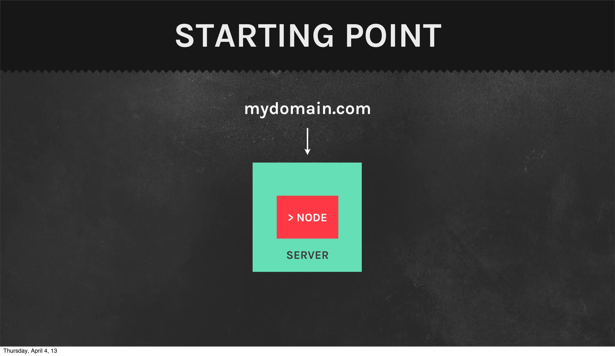 STARTING POINT
                           mydomain.com




                               > NODE


                              SERVER




Thursday, April 4, 13
 