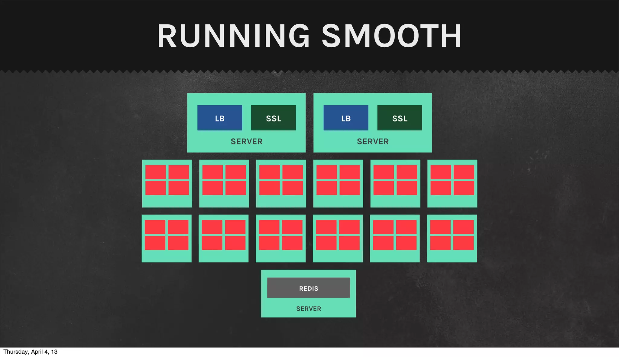 RUNNING SMOOTH

                          LB            SSL            LB            SSL

                               SERVER                       SERVER




                                              REDIS

                                              SERVER




Thursday, April 4, 13
 