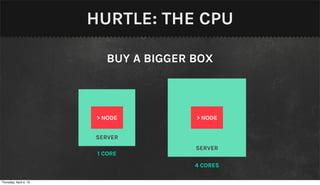 HURTLE: THE CPU

                           BUY A BIGGER BOX



                         > NODE         > NODE


                        SERVER
                                        SERVER
                         1 CORE
                                        4 CORES

Thursday, April 4, 13
 