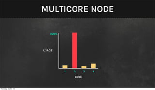 MULTICORE NODE

                           100%




                        USAGE




                                  1   2      3   4
                                      CORE


Thursday, April 4, 13
 