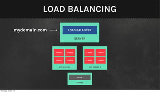 LOAD BALANCING

                   mydomain.com              LOAD BALANCER

                                                     SERVER



                                  > NODE    > NODE             > NODE    > NODE



                                  > NODE    > NODE             > NODE    > NODE


                                    APP SERVER A                 APP SERVER B




                                                      REDIS

                                                      SERVER



Thursday, April 4, 13
 