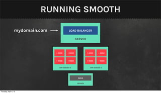 RUNNING SMOOTH

                   mydomain.com              LOAD BALANCER

                                                     SERVER



                                  > NODE    > NODE             > NODE    > NODE



                                  > NODE    > NODE             > NODE    > NODE


                                    APP SERVER A                 APP SERVER B




                                                      REDIS

                                                      SERVER



Thursday, April 4, 13
 