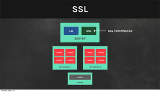 SSL

                                    LB               SSL                SSL TERMINATOR

                                           SERVER



                        > NODE    > NODE             > NODE    > NODE



                        > NODE    > NODE             > NODE    > NODE


                          APP SERVER A                 APP SERVER B




                                            REDIS

                                            SERVER



Thursday, April 4, 13
 