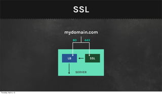 SSL

                        mydomain.com
                              80   443




                         LB             SSL



                               SERVER




Thursday, April 4, 13
 