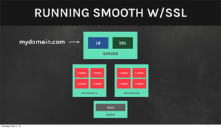 RUNNING SMOOTH W/SSL

                   mydomain.com               LB               SSL

                                                     SERVER



                                  > NODE    > NODE             > NODE    > NODE



                                  > NODE    > NODE             > NODE    > NODE


                                    APP SERVER A                 APP SERVER B




                                                      REDIS

                                                      SERVER



Thursday, April 4, 13
 