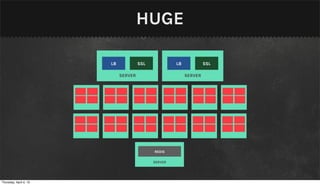 HUGE

                        LB            SSL            LB            SSL

                             SERVER                       SERVER




                                            REDIS

                                            SERVER




Thursday, April 4, 13
 