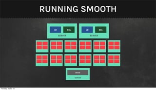 RUNNING SMOOTH

                          LB            SSL            LB            SSL

                               SERVER                       SERVER




                                              REDIS

                                              SERVER




Thursday, April 4, 13
 
