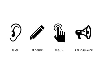 PLAN	
   PRODUCE	
   PUBLISH	
   PERFORMANCE	
  
 