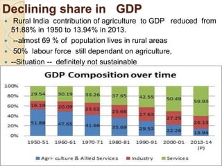 Declining share in GDP
 Rural India contribution of agriculture to GDP reduced from
51.88% in 1950 to 13.94% in 2013.
 --almost 69 % of population lives in rural areas
 50% labour force still dependant on agriculture,
 --Situation -- definitely not sustainable
 