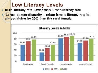 Low Literacy Levels
 Rural literacy rate lower than urban literacy rate
 Large gender disparity -- urban female literacy rate is
almost higher by 20% than the rural female.
 