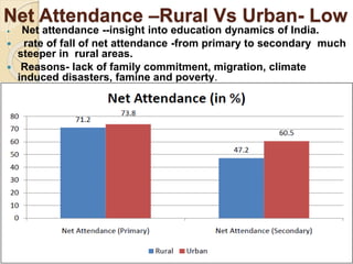 Net Attendance –Rural Vs Urban- Low
 Net attendance --insight into education dynamics of India.
 rate of fall of net attendance -from primary to secondary much
steeper in rural areas.
 Reasons- lack of family commitment, migration, climate
induced disasters, famine and poverty.
 