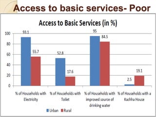 Access to basic services- Poor
 