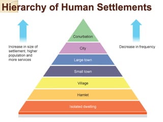 Hierarchy of Human Settlements
 
