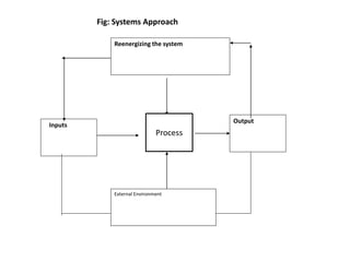 Inputs
Output
External Environment
Reenergizing the system
Process
Fig: Systems Approach
 