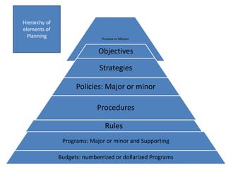 Purpose or Mission
Objectives
Strategies
Policies: Major or minor
Procedures
Rules
Programs: Major or minor and Supporting
Budgets: numberrized or dollarized Programs
Hierarchy of
elements of
Planning
 