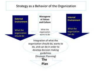 Strategy as a Behavior of the Organization
Manageme
nt Values
and Culture
What the
organization
wants to do
Integration of what the
organization should do, wants to
do, and can do in order to
develop decision making
guidelines
(Strategic Planning)
The
Plan
External
Environment
What the
organisation
should do
External
Environment
What the
organization
should do
Internal
Environment
What the
organization
can do
 