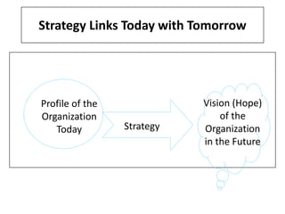 Strategy Links Today with Tomorrow
Profile of the
Organization
Today Strategy
Vision (Hope)
of the
Organization
in the Future
 