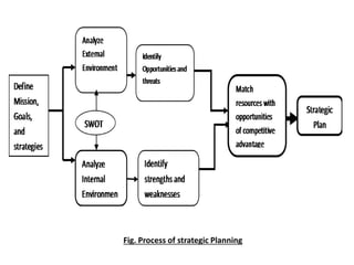 Fig. Process of strategic Planning
 
