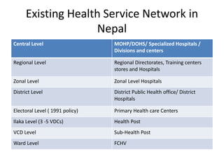 Existing Health Service Network in
Nepal
Central Level MOHP/DOHS/ Specialized Hospitals /
Divisions and centers
Regional Level Regional Directorates, Training centers
stores and Hospitals
Zonal Level Zonal Level Hospitals
District Level District Public Health office/ District
Hospitals
Electoral Level ( 1991 policy) Primary Health care Centers
Ilaka Level (3 -5 VDCs) Health Post
VCD Level Sub-Health Post
Ward Level FCHV
 