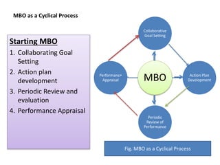 MBO as a Cyclical Process
MBO
Collaborative
Goal Setting
Action Plan
Development
Periodic
Review of
Performance
Performance
Appraisal
Starting MBO
1. Collaborating Goal
Setting
2. Action plan
development
3. Periodic Review and
evaluation
4. Performance Appraisal
Fig. MBO as a Cyclical Process
 