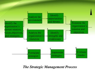 Identify the
organization’s
current mission,
vision,objectives,
and strategies
Analyze the
environment
Identify
opportunities
and threats
Analyze the
organization’s
resources
Identify
strengths and
weaknesses
Reassess the
organization’s
mission and
objectives
Formulate
strategies
Implement
strategies
Evaluate
results
The Strategic Management Process
1
.
2
.
3
.
4
.
5
.
6
.
7. 8. 9
.
 