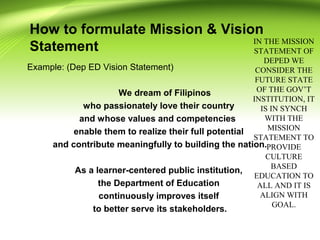 How to formulate Mission & Vision
Statement
Example: (Dep ED Vision Statement)
We dream of Filipinos
who passionately love their country
and whose values and competencies
enable them to realize their full potential
and contribute meaningfully to building the nation.
As a learner-centered public institution,
the Department of Education
continuously improves itself
to better serve its stakeholders.
IN THE MISSION
STATEMENT OF
DEPED WE
CONSIDER THE
FUTURE STATE
OF THE GOV’T
INSTITUTION, IT
IS IN SYNCH
WITH THE
MISSION
STATEMENT TO
PROVIDE
CULTURE
BASED
EDUCATION TO
ALL AND IT IS
ALIGN WITH
GOAL.
 