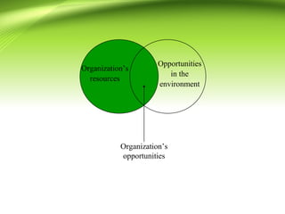 Organization’s
resources
Opportunities
in the
environment
Organization’s
opportunities
 