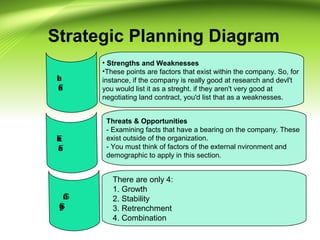 Strategic Planning Diagram
Internal
Factors
External
Factors
Grand
Strategy
• Strengths and Weaknesses
•These points are factors that exist within the company. So, for
instance, if the company is really good at research and devl't
you would list it as a streght. if they aren't very good at
negotiating land contract, you'd list that as a weaknesses.
Threats & Opportunities
- Examining facts that have a bearing on the company. These
exist outside of the organization.
- You must think of factors of the external nvironment and
demographic to apply in this section.
There are only 4:
1. Growth
2. Stability
3. Retrenchment
4. Combination
 