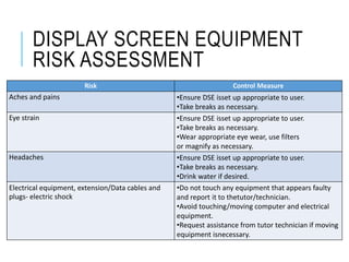 DISPLAY SCREEN EQUIPMENT
RISK ASSESSMENT
Risk​ Control Measure​
Aches and pains​ •Ensure DSE isset up appropriate to user.​
•Take breaks as necessary.​
Eye strain​ •Ensure DSE isset up appropriate to user.​
•Take breaks as necessary.​
•Wear appropriate eye wear, use filters
or magnify as necessary.​
Headaches​ •Ensure DSE isset up appropriate to user.​
•Take breaks as necessary.​
•Drink water if desired.​
Electrical equipment, extension/Data cables and
plugs- electric shock​
•Do not touch any equipment that appears faulty
and report it to thetutor/technician.​
•Avoid touching/moving computer and electrical
equipment.​
•Request assistance from tutor technician if moving
equipment isnecessary.​
 