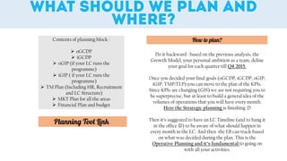 Contents of planning block :
 oGCDP
 iGCDP
 oGIP (if your LC runs the
programme)
 iGIP ( if your LC runs the
programme)
 TM Plan (Including HR, Recruitment
and LC Structure)
 MKT Plan for all the areas
 Financial Plan and budget
:
Do it backward : based on the previous analysis, the
Growth Model, your personal ambition as a team, define
your goal for each quarter till Q4 2015.
Once you decided your final goals (oGCDP, iGCDP, oGIP,
iGIP, TMP/TLP) you can move to the plan of the KPIs.
Since KPIs are changing (GIS) we are not requiring you to
be superprecise, but at least to build a general idea of the
volumes of operations that you will have every month.
Here the Strategic planning is finishing :D
Then it’s suggested to have an LC Timeline (and to hang it
in the office ) to be aware of what should happen in
every month in the LC. And then the EB can track based
on what was decided during the plan. This is the
Operative Planning and it’s fundamental to going on
with all your activities.
 