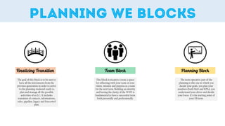The goal of this block is to be sure to
have all the instruments from the
previous generation in order to arrive
to the planning weekend ready to
plan and manage all the possible
acitivities of an LC. It includes
transition of contacts, informations,
rules, pipeline, legacy and forecasted
plan.
This block is meant to create a space
for reflecting with your team on tour
vision, mission and purpose as a team
for the next term. Building an identity
and having the clarity of the WHY is
fundamental to have a successful term
both personally and professionally.
The more operative part of the
planning is this one in which you
decide your goals, you plan your
numbers (both MoS and KPIs), you
understand your driver and decide
your focus. It’s the starting point of
your EB term.
 