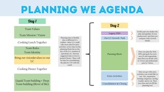 Legacy 2014
Our LC Growth Path
Planning Block
Extra Activities
Consolidation & Closing
Planning time is flexible
due to different LCs
realities. Some LCs could
take more time for extra
activities or less time for the
planning block due to the
size of the LCs, number of
operations etc. Anyway
suggested time to ivest is
around 8 hours. There will
be time for consolidating
the plan in CN1 with the
coach,
In this part you analize the
plan and pipeline of your
predecessors and then you
compare with Growth
Model.
Here you plan the MoS,
KPIs and goals for every
area (X and supporting
one) then you decide your
LC Focus and undesrtand
your LC Driver.
Here you go with extra
activities you would like to
run : Sus, expansions,
hosting congresses, having
Ceeders and so on. Then
you close and you fill the
planning tool.
Team Values
Team Mission / Vision
Cooking Lunch Together
Team Rules
Team Identity
Bring our vision&values to our
LC
Cooking Dinner Together
Liquid Team building + Deep
Team building (River of life)
 