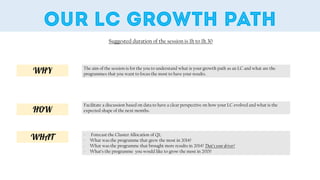 Suggested duration of the session is 1h to 1h.30
The aim of the session is for the you to understand what is your growth path as an LC and what are the
programmes that you want to focus the most to have your results.
Facilitate a discussion based on data to have a clear perspective on how your LC evolved and what is the
expected shape of the next months.
- Forecast the Cluster Allocation of Q1;
- What was the programme that grew the most in 2014?
- What was the programme that brought more results in 2014? That’s your driver!
- What’s the programme you would like to grow the most in 2015?
 