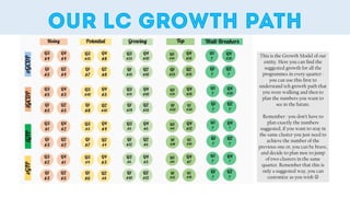 This is the Growth Model of our
entity. Here you can find the
suggested growth for all the
programmes in every quarter :
you can use this first to
understand teh growth path that
you were walking and then to
plan the numbers you want to
see in the future.
Remember : you don’t have to
plan exactly the numbers
suggested, if you want to stay in
the same cluster you just need to
achieve the number of the
previous one or, you can be brave,
and decide to plan moe to jump
of two clusters in the same
quarter. Remember that this is
only a suggested way, you can
customize as you wish 
 