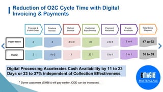 Produce
Invoice
Deliver
Invoice
Customer
Pays Invoice
Payment
Received
Process &
Fulfill Order
Funds
Available
Total Days
Elapsed
2 3 3 to 9 35 2 to 9 2 to 4 47 to 62
2 1 to 2 1 32 * 0 to 1 0 to 1 36 to 39
Paper Based
Digital
* Some customers (SMB’s) will pay earlier; COD can be increased.
Digital Processing Accelerates Cash Availability by 11 to 23
Days or 23 to 37% independent of Collection Effectiveness
Reduction of O2C Cycle Time with Digital
Invoicing & Payments
 