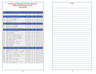 Community Managers/Technical Advisors                                                                 Notes
               Ofﬁce Codes/Telephone List
                       (continued)                                                       ____________________________________________________
                                                                                         ____________________________________________________
PERS                                                          BLDG   ROOM                ____________________________________________________
                    BILLET/POSITION TITLE         PHONE NO.                   FAX NO.
CODE                                                           NO.    NO.
422A     LDO/CWO DETAILER, NUC SUB                874-3945     791    F-119   874-2648
                                                                                         ____________________________________________________
422S     HR ASST (MIL/OA) LDO/CWO                 874-3936     791    F-119   874-2648
  PERS                                                        BLDG    ROOM
                                                                                         ____________________________________________________
         AVIATION OFFICER CAREER MGMT DIV         PHONE NO.                    FAX NO.
  CODE                                                         NO.     NO.
43       DIR, AVIATION OFFICER ASSIGN             874-3974     791   D-102C   874-2756   ____________________________________________________
43A      ASST CAPT ASSIGNMENTS                    874-3976     791   D-106    874-2756
43AX     ASST CAPT ASSIGNMENTS                    874-3955     791    D-106   874-2756   ____________________________________________________
43B      DEPUTY DIR                               874-4944     791   D-102A   874-2756
43C      DIRECTOR'S ASSISTANT                     874-3958     791    D-106   874-2756   ____________________________________________________
  PERS                                                        BLDG    ROOM
  CODE
         AVIATION COMMANDER ASSIGNMENT BR         PHONE NO.
                                                               NO.     NO.
                                                                               FAX NO.   ____________________________________________________
431      AVIATION   CDR ASSIGNMENTS               874-3957     791    D-106   874-2721
431A     AVIATION   CDR ASSIGNMENTS               874-3963     791    D-106   874-2721   ____________________________________________________
431B     AVIATION   CDR ASSIGNMENTS               874-3972     791    D-106   874-2721
431C     ASST CDR   ASSIGNMENTS / ORDER WRITER    874-3975     791   D-106    874-2721   ____________________________________________________
  PERS                                                        BLDG    ROOM
  CODE
         AVIATION LCDR/JUNIOR OFF ASSIGN BR       PHONE NO.
                                                               NO.     NO.
                                                                               FAX NO.
                                                                                         ____________________________________________________
432      HEAD, LCDR/JO ASSIGNMENTS                874-3973     791   D-102B   874-2756
4327     FTS ASSIGNMENTS                          874-4146     791    D-106   874-2721   ____________________________________________________
432C     SHORE COORDINATOR                        874-3970     791    D-106   874-2721
432D     HSL/HSC/HM INIT HELO SHORE / NAEB        874-3950     791   D-106    874-2721   ____________________________________________________
432E     VAW / VRC / WARFARE TRANSITION           874-3965     791   D-106    874-2721
432F     VFA DH (O4 & ABOVE) ASSIGNMENTS          874-3966     791   D-106    874-2721   ____________________________________________________
432G     VFA JO (O3 & BELOW) ASSIGNMENTS          874-3986     791   D-106    874-2721
432H     HELICOPTER JO (O1-O3) ASSIGNMENTS        874-3950     791   D-106    874-2721   ____________________________________________________
432I     VP SHORE ASSIGNMENTS                     874-3952     791    D-106   874-2721
432K     VAQ ASSIGNMENTS                          874-3967     791    D-106   874-2721   ____________________________________________________
432O     NAO/FNAEB/MED/DIF ORDERS/ACCP/ODC        874-3947     791   D-106    874-2721
432P     VP SEA ASSIGNMENT                        874-3951     791    D-106   874-2721   ____________________________________________________
432Q     HELICOPTER DH/O4 ASSIGNMENT              874-3970     791   D-106    874-2721
432S     VS ASSIGNMENTS                           874-3967     791    D-106   874-2721   ____________________________________________________
432U     VQ ASSIGNMENTS                           874-3985     791    D-106   874-2721
432V     LDO/CWO ASSIGN / ACCP / CROSS TRNG       874-3964     791   D-106    874-2721   ____________________________________________________
  PERS                                                        BLDG    ROOM
         AIR COMBAT UNITS PLACEMENT BR            PHONE NO.                    FAX NO.
  CODE                                                         NO.     NO.               ____________________________________________________
433      HEAD, AIR COMBAT PLCMNT                  874-4944     791   D-102A   874-2756
433A     STRKFIT WEST / CVW WEST / VX-9 PLCMNT    874-3959     791   D-106    874-2721   ____________________________________________________
433B     STRKFIT EAST / CVW EAST / LSO PLCMNT     874-3979     791   D-106    874-2721
433C     VAW / VRC / VT PILOT / PEP PLCMNT        874-3960     791   D-106    874-2721   ____________________________________________________
433D     VP / VX-1 / TSC PLCMNT                   874-3989     791    D-106   874-2721
433E     FLT STUDENTS / VP/VQ PLCMNT / LAT TRSF   874-3984     791   D-106    874-2721   ____________________________________________________
433F     VAQ / NSAWC / VT NFO PLCMNT              874-3961     791   D-106    874-2721
433G     CVN / CSG (1-8) / CSFT PLCMNT            874-3981     791   D-106    874-2721   ____________________________________________________
433H     VS PLCMNT                                874-3967     791    D-106   874-2721
433I
433J
         HSM / CNAF / FASO PLCMNT
         HSC / TACRON / HT PLCMNT
                                                  874-3982
                                                  874-3962
                                                               791
                                                               791
                                                                      D-106
                                                                      D-106
                                                                              874-2721
                                                                              874-2721
                                                                                         ____________________________________________________
433Q
433R
         CTRL
         FLT STUDENT PLCMNT / STU MED WVRS
                                                  874-3988
                                                  874-3983
                                                               791
                                                               791
                                                                      D-106
                                                                     D-106
                                                                              874-2721
                                                                              874-2721
                                                                                         ____________________________________________________
433U     VQ/VT MARITIME PLCMNT                    874-3949     791   D-106    874-2721   ____________________________________________________
                                                                                         ____________________________________________________
                                                                                         ____________________________________________________

                                            214                                                                    47
 