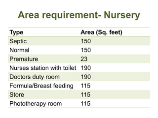 Area requirement- Nursery
Type Area (Sq. feet)
Septic 150
Normal 150
Premature 23
Nurses station with toilet 190
Doctors duty room 190
Formula/Breast feeding 115
Store 115
Phototherapy room 115
 