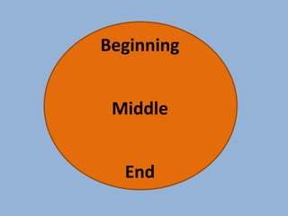 Beginning
Middle
End
 