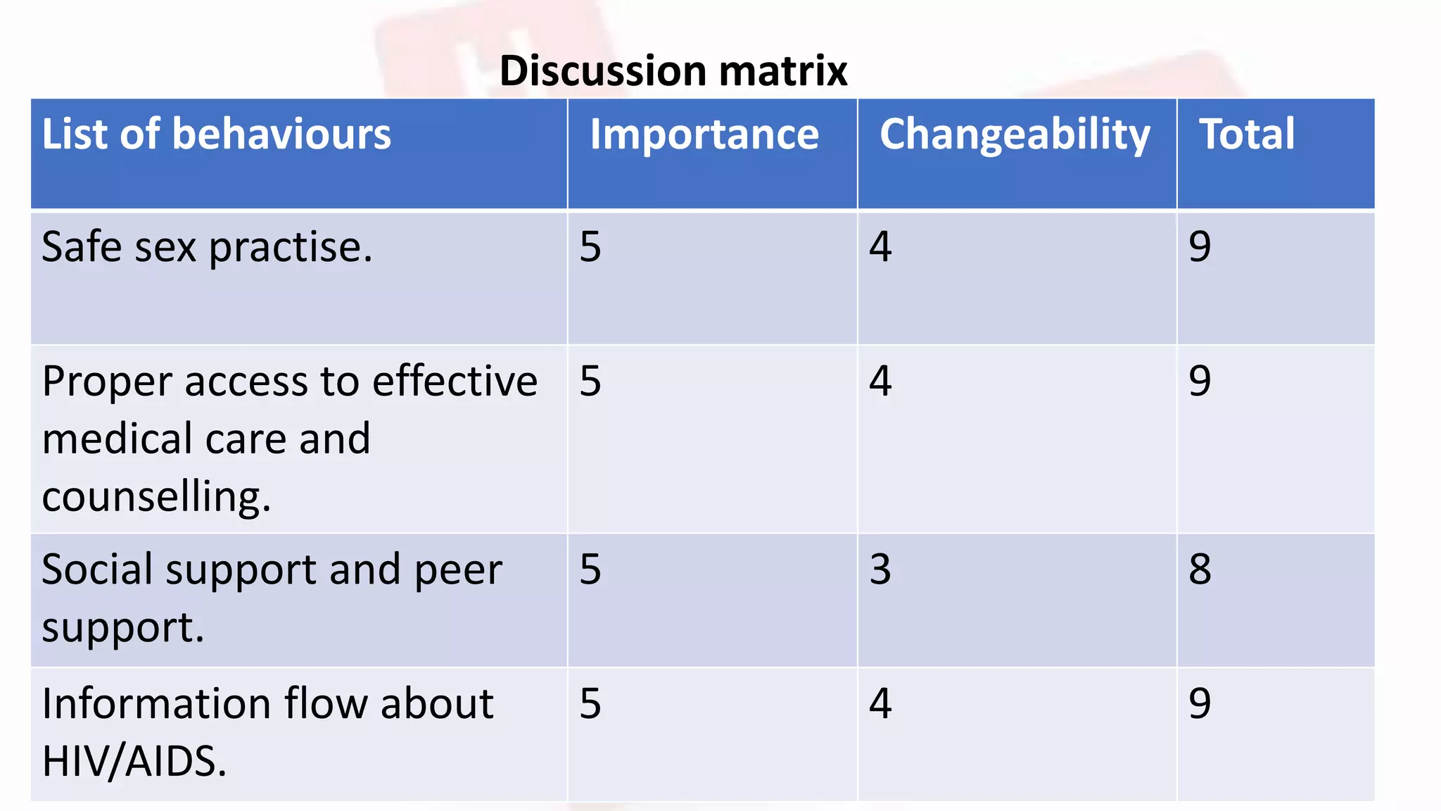 Discussion matrix
List of behaviours Importance Changeability Total
Safe sex practise. 5 4 9
Proper access to effective
medical care and
counselling.
5 4 9
Social support and peer
support.
5 3 8
Information flow about
HIV/AIDS.
5 4 9
 