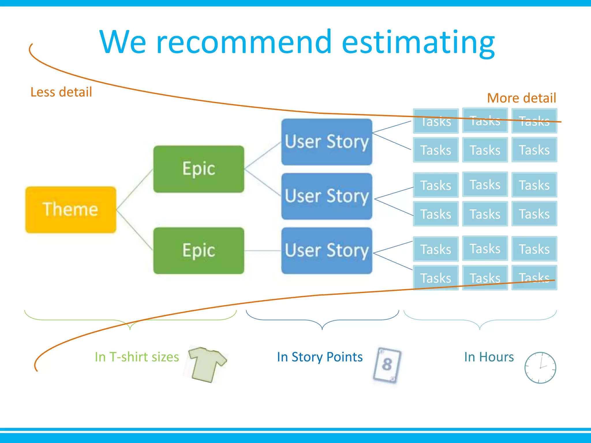 We recommend estimating
Tasks
TasksTasks
Tasks
Tasks
Tasks
Tasks
TasksTasks
Tasks
Tasks
Tasks
Tasks
TasksTasks
Tasks
Tasks
Tasks
In T-shirt sizes In Story Points In Hours
Less detail More detail
 