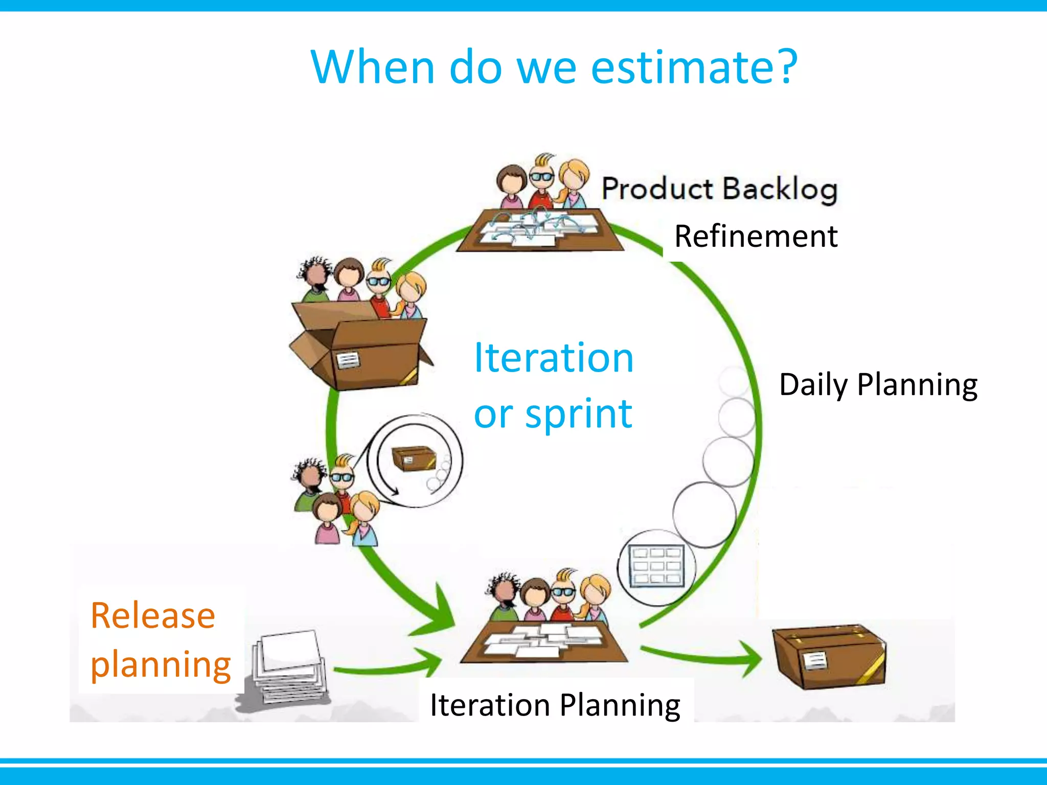When do we estimate?
Release
planning
Iteration
or sprint
Daily Planning
Refinement
Iteration Planning
 