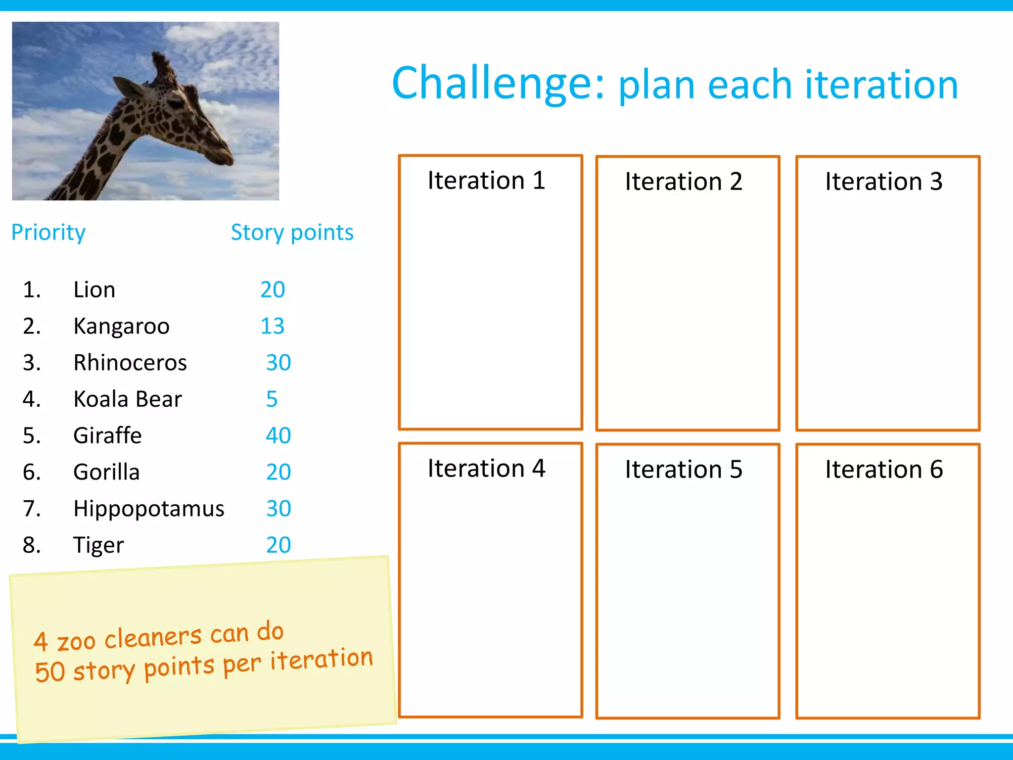 Challenge: plan each iteration
1. Lion 20
2. Kangaroo 13
3. Rhinoceros 30
4. Koala Bear 5
5. Giraffe 40
6. Gorilla 20
7. Hippopotamus 30
8. Tiger 20
Iteration 1 Iteration 2 Iteration 3
Iteration 4 Iteration 5 Iteration 6
Priority Story points
 