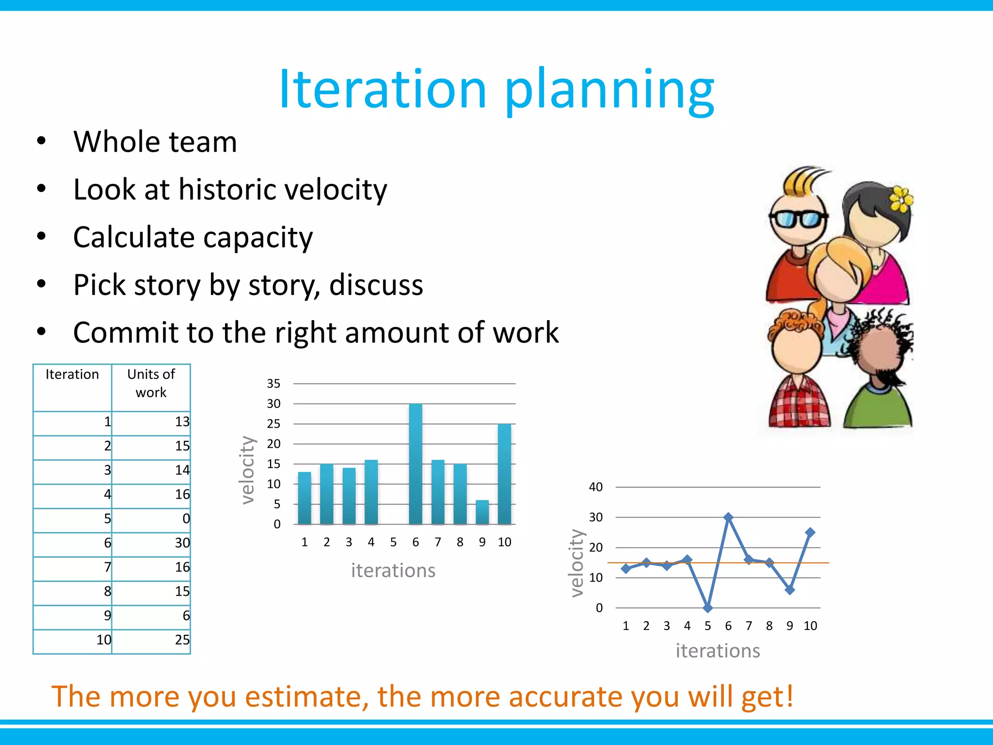 Iteration planning
• Whole team
• Look at historic velocity
• Calculate capacity
• Pick story by story, discuss
• Commit to the right amount of work
Iteration Units of
work
1 13
2 15
3 14
4 16
5 0
6 30
7 16
8 15
9 6
10 25
0
5
10
15
20
25
30
35
1 2 3 4 5 6 7 8 9 10
0
10
20
30
40
1 2 3 4 5 6 7 8 9 10
The more you estimate, the more accurate you will get!
velocity
velocityiterations
iterations
 