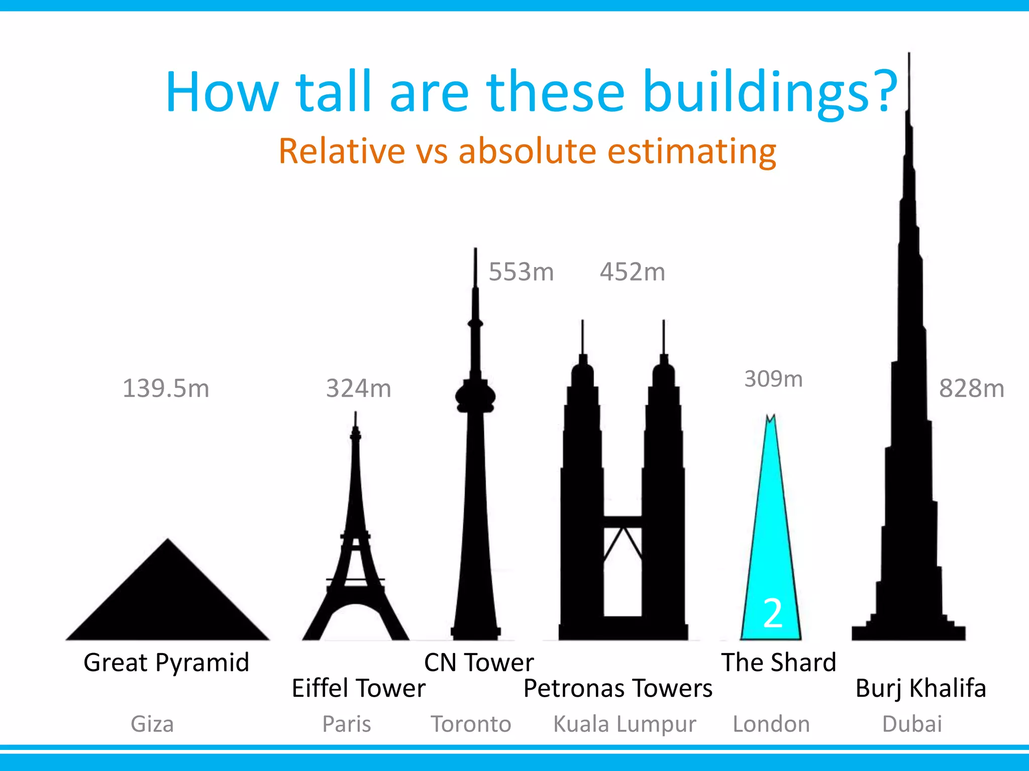 How tall are these buildings?
Great Pyramid CN Tower The Shard
Giza Paris Toronto Kuala Lumpur London Dubai
139.5m 324m 828m
553m 452m
Eiffel Tower Petronas Towers Burj Khalifa
How tall are these buildings?
Relative vs absolute estimating
2
309m
 