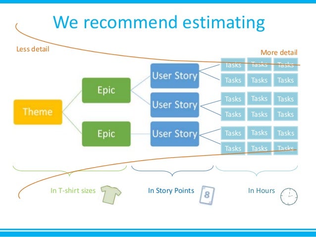 Introduction to Agile Estimation & Planning