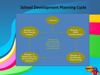 School Development Planning Cycle
 