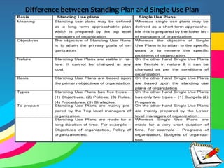 Difference between Standing Plan and Single-Use Plan
 