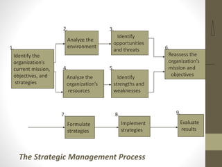 Identify the
organization’s
current mission,
objectives, and
strategies
Analyze the
environment
Identify
opportunities
and threats
Analyze the
organization’s
resources
Identify
strengths and
weaknesses
Reassess the
organization’s
mission and
objectives
Formulate
strategies
Implement
strategies
Evaluate
results
The Strategic Management Process
1.
2. 3.
4. 5.
6.
7. 8. 9.
 