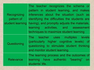 Recognizing
pattern of
student learning
The teacher recognizes the schema or
pattern in student learning, and makes
inferences about the situation (such as
identifying the difficulties the students are
having), and promptly adjusts the materials,
learning activities, and assessment
techniques to maximize student learning
Questioning
The teacher uses multiples levels
(particularly higher cognitive levels) of
questioning to stimulate student thinking
and monitor student learning.
Relevance
The learning process and the outcomes of
learning have authentic “bearing” on
students’ life.
 